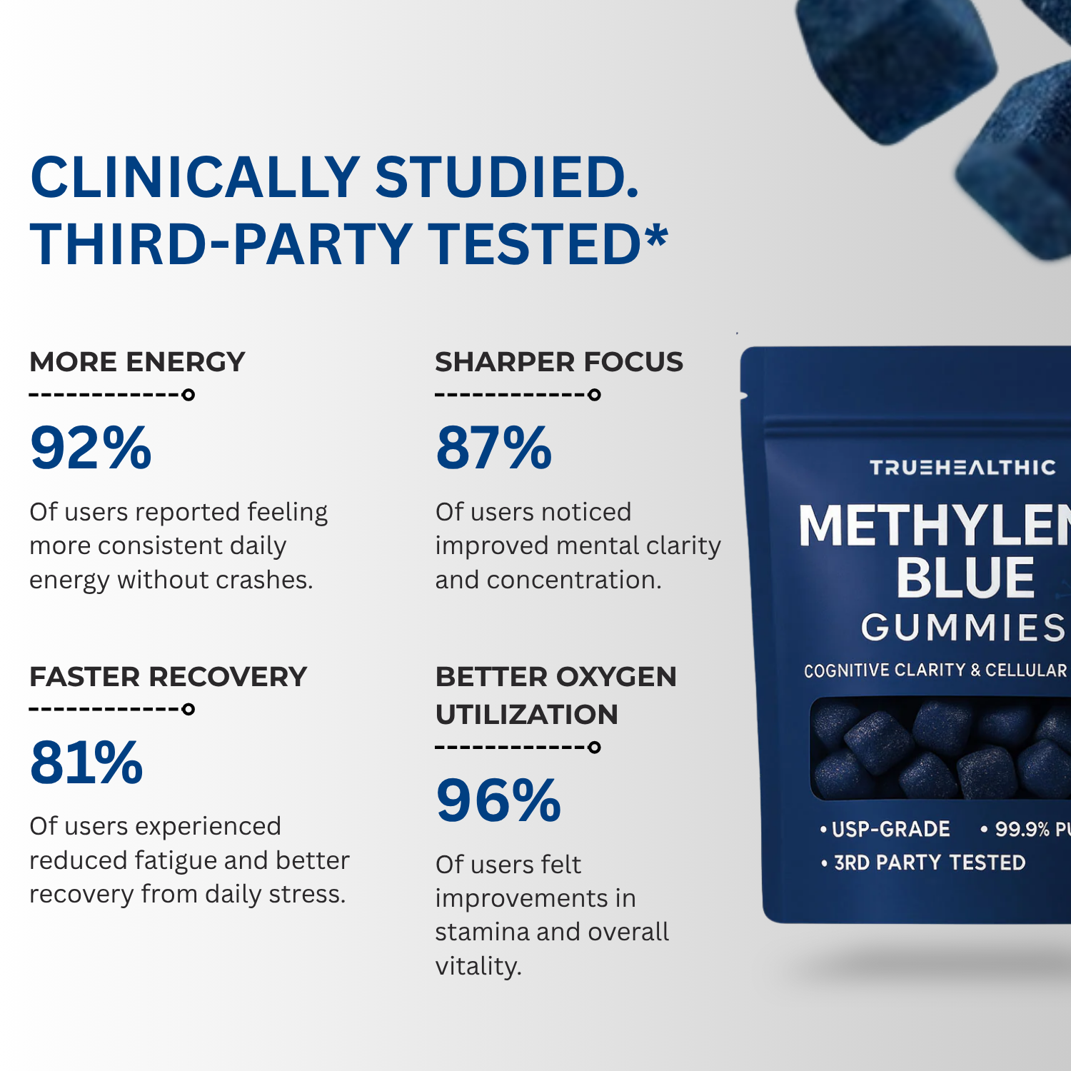 An advertisement for Methylene Blue Gummies listing benefits with percentages next to a product pouch and loose gummies.