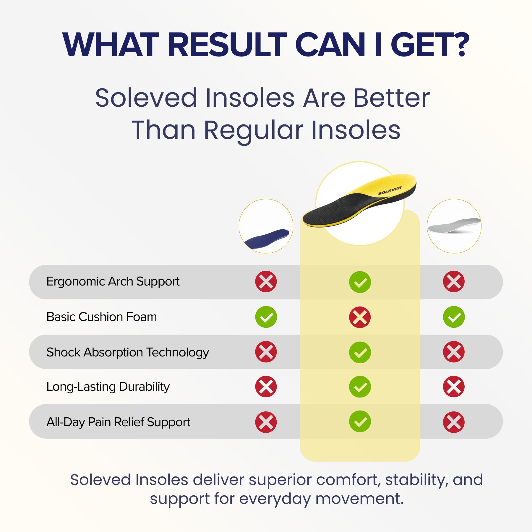 A comparison chart showing the benefits of Soleved Insoles over regular insoles using checkmarks and crosses.