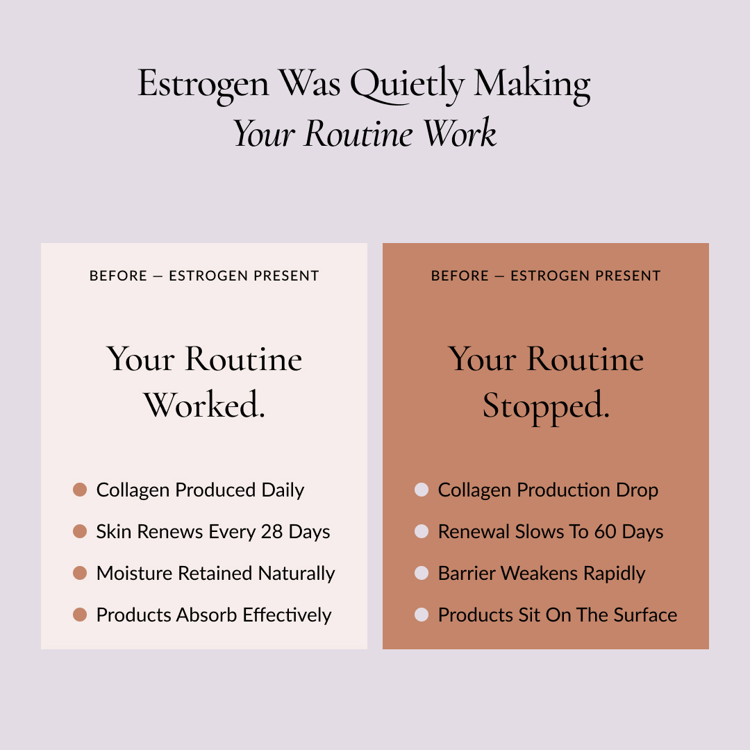 An infographic comparing skincare routine effectiveness when estrogen is present versus when it is not.