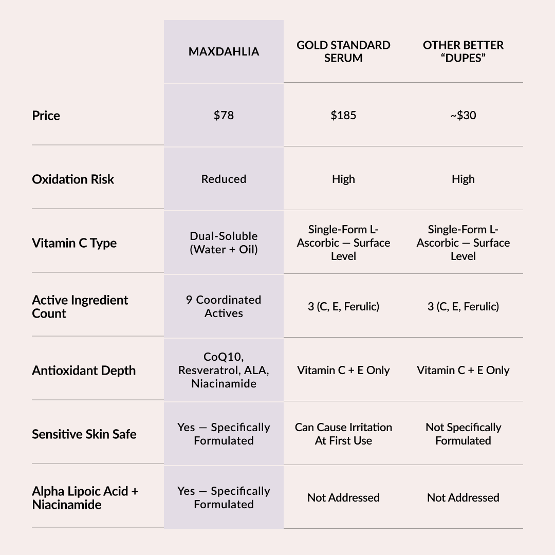 A chart comparing Maxdahlia serum to a gold standard serum and other dupes based on several criteria.