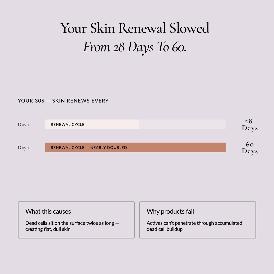 An infographic showing how skin renewal slows from 28 to 60 days, and the problems this causes.