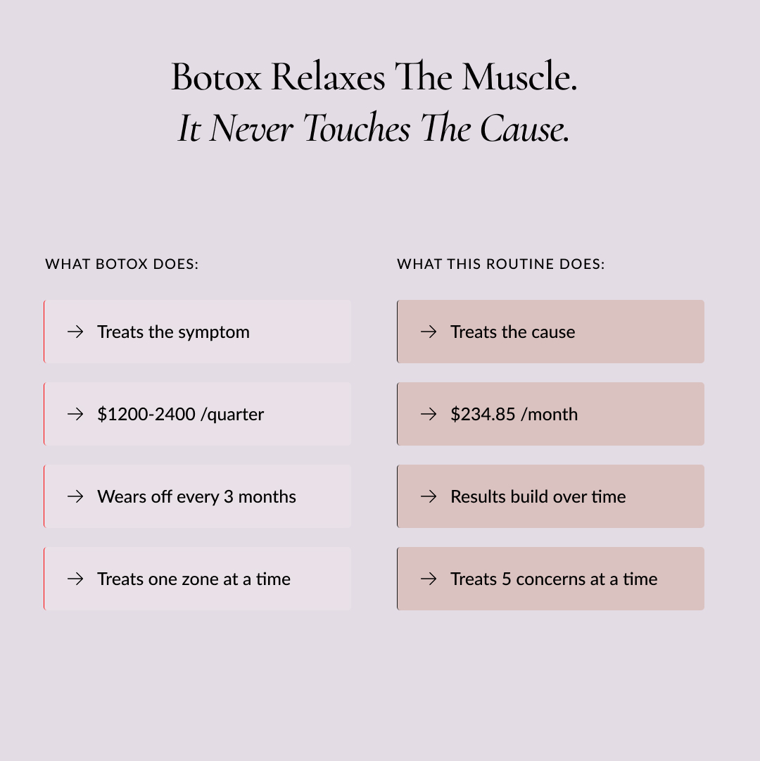 A text-based infographic comparing what Botox does versus what an alternative routine does in two columns.