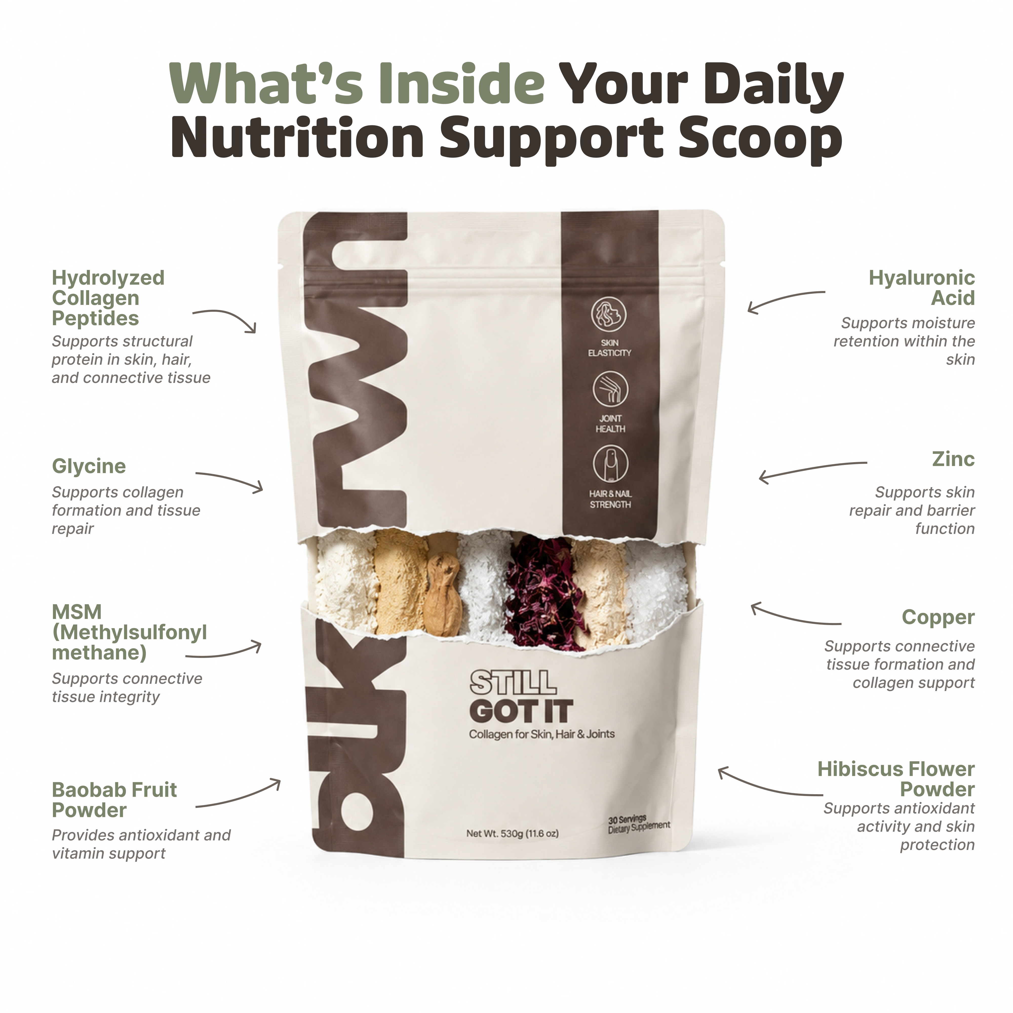 Infographic detailing the ingredients and benefits of a bag of 'Still Got It' collagen supplement.