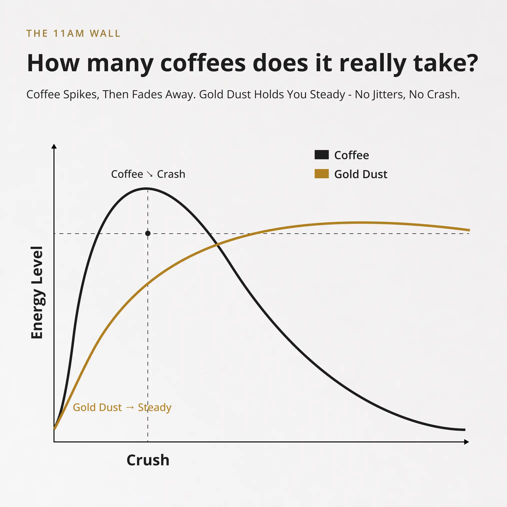 A line graph comparing the energy level spike and crash from coffee to the steady energy from Gold Dust.