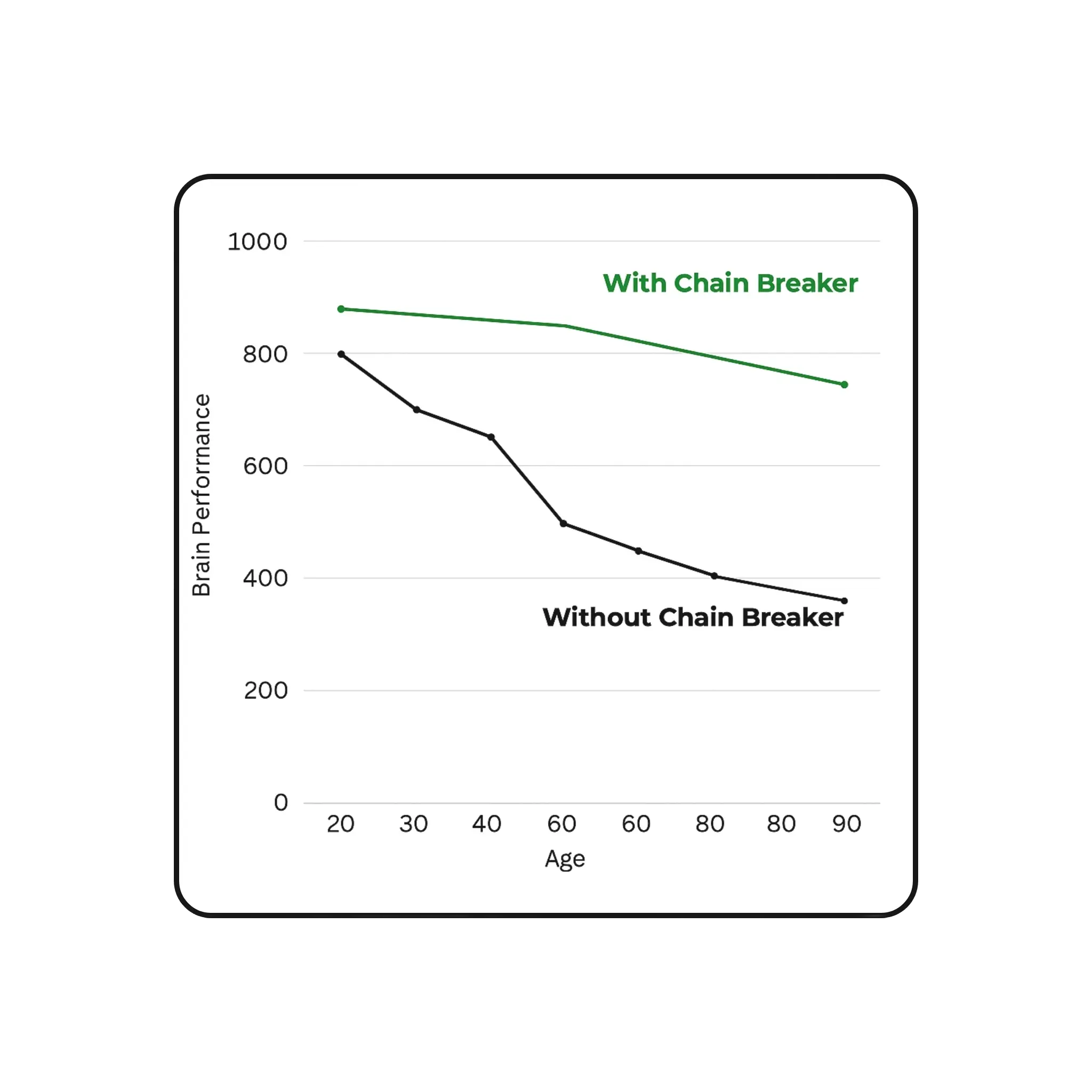 A line graph showing brain performance declining with age, with a much sharper decline without 'Chain Breaker'.