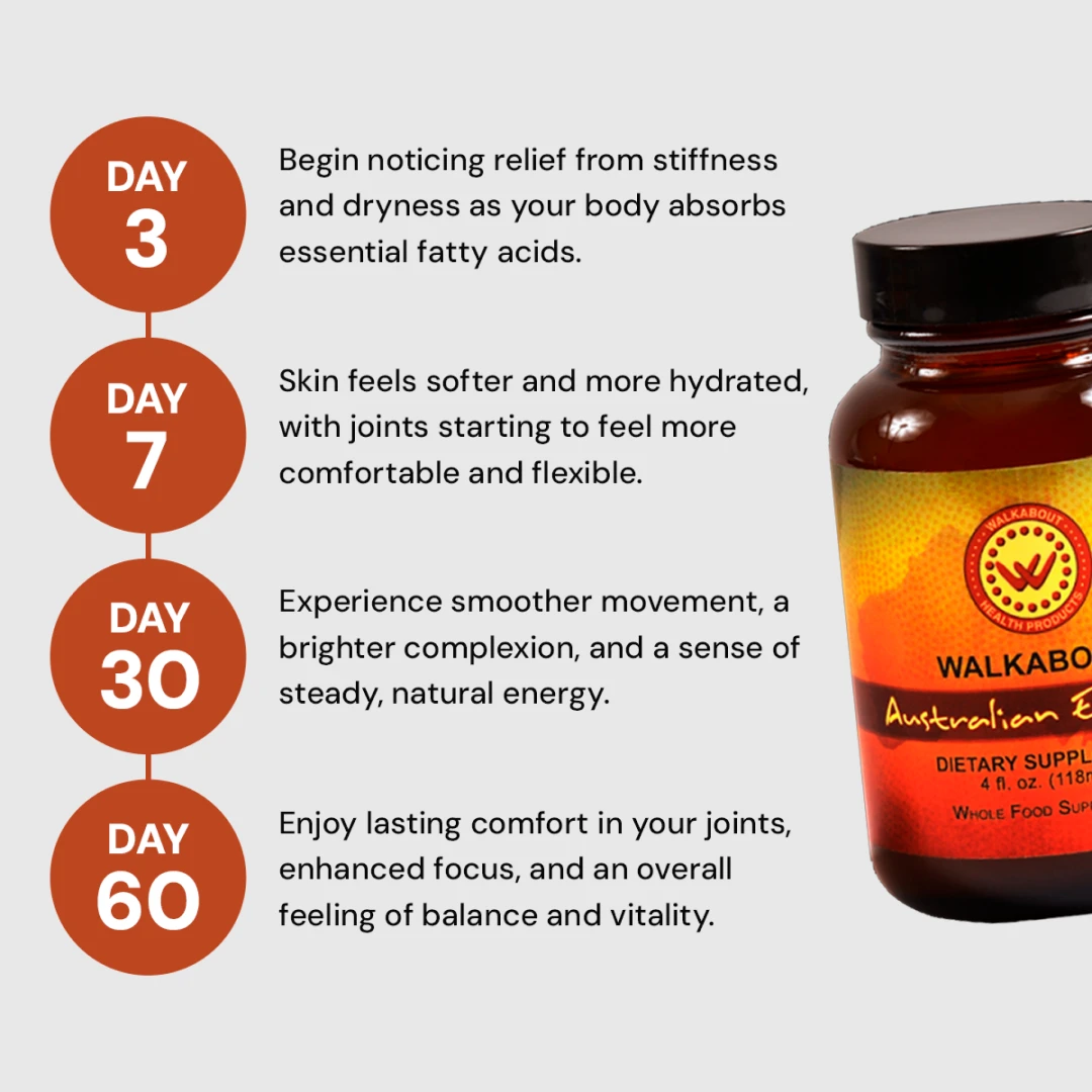 Infographic detailing benefits of a dietary supplement at 3, 7, 30, and 60 days; bottle shown.