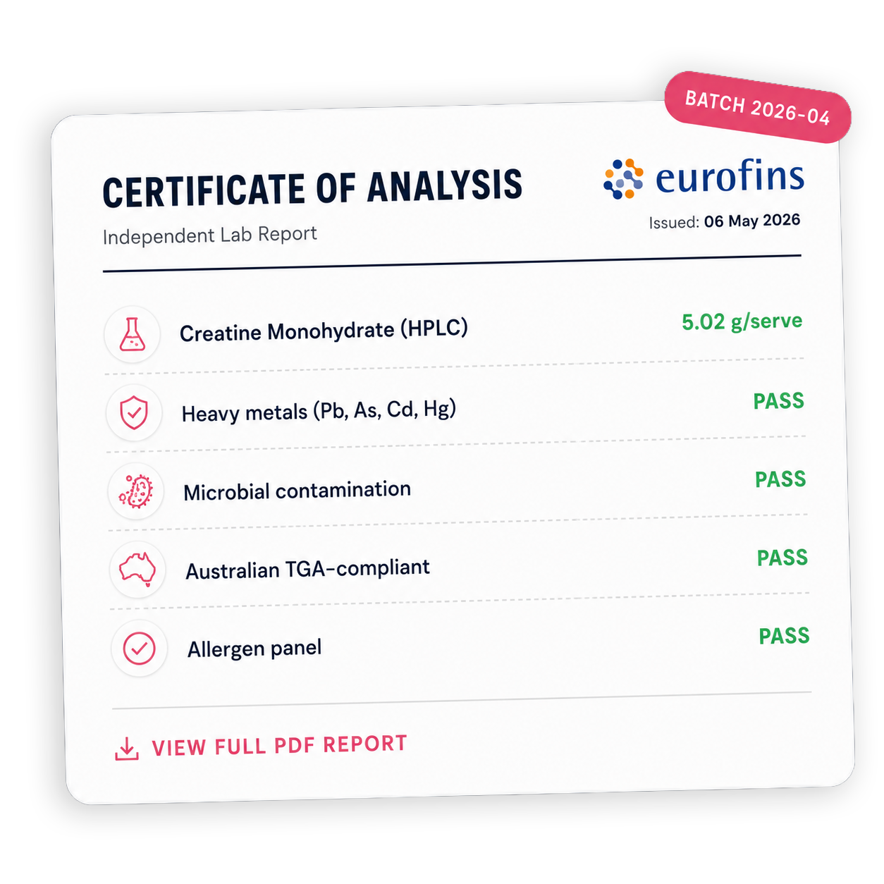 A Certificate of Analysis lab report from Eurofins showing test results for Creatine Monohydrate, all of which passed.