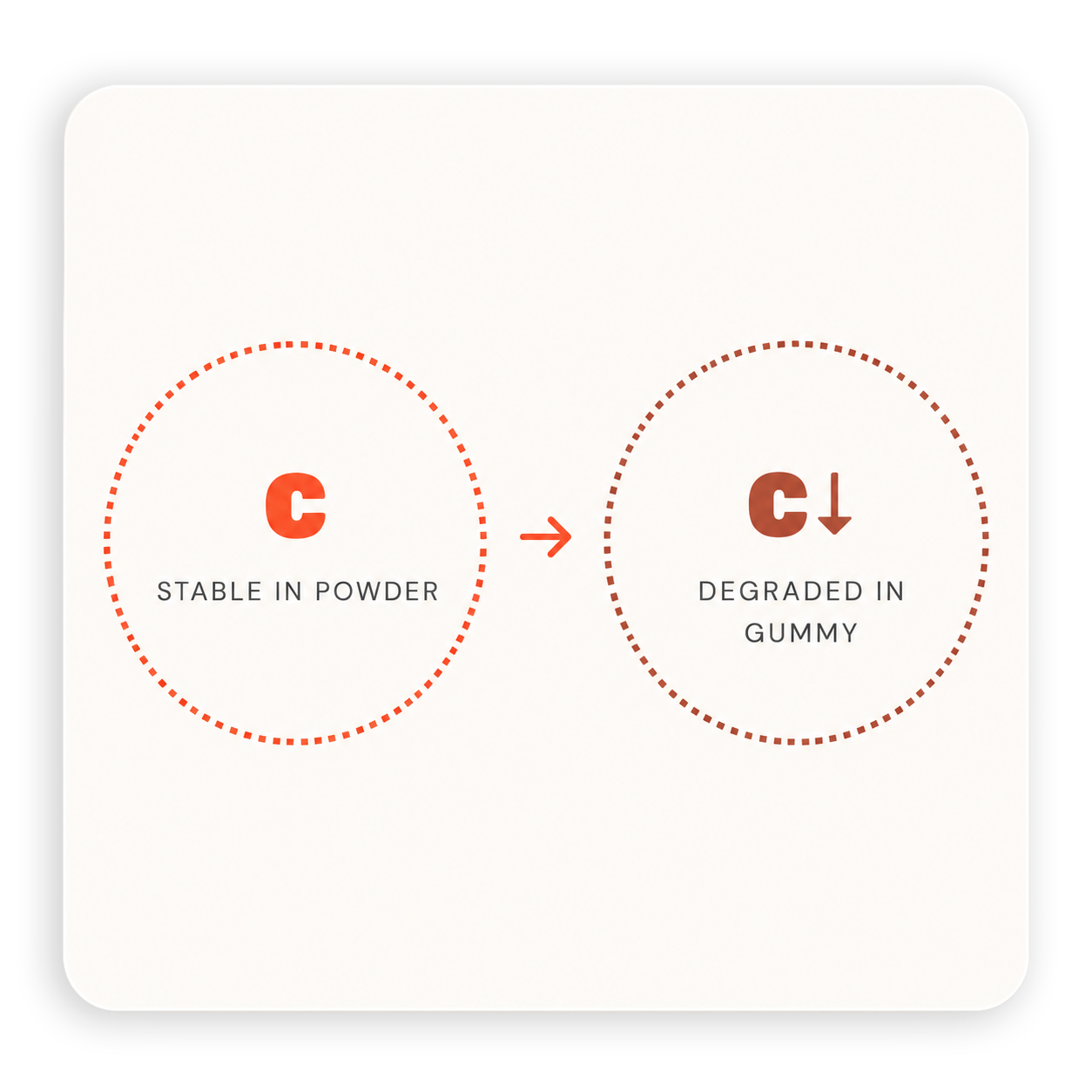Diagram showing Vitamin C is stable in powder but degrades when in a gummy.