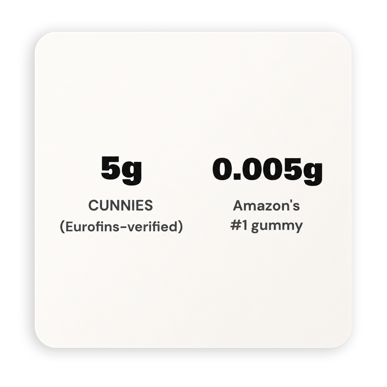 A graphic comparing 5g for CUNNIES to 0.005g for Amazon's #1 gummy.