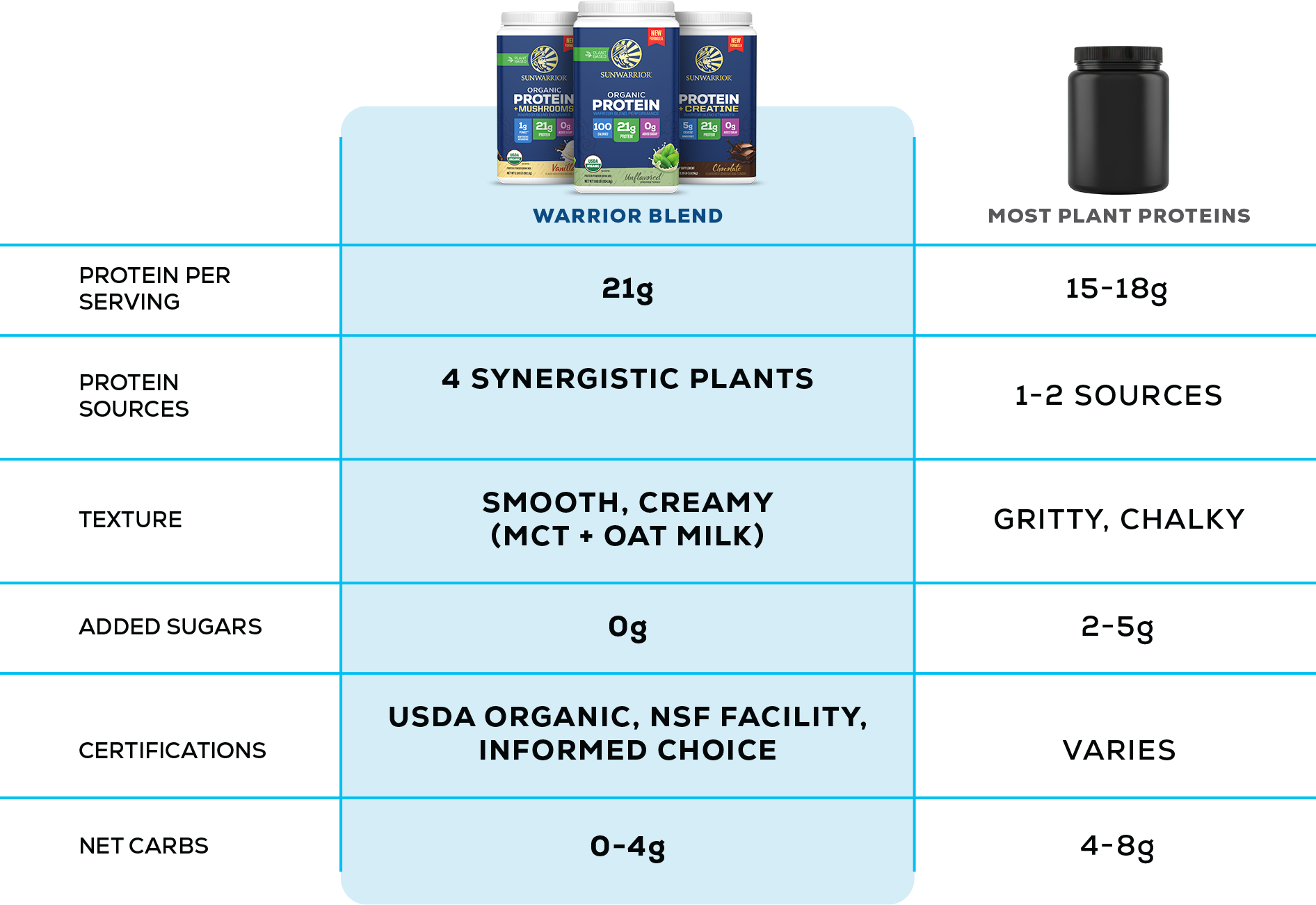 A chart comparing Sunwarrior Warrior Blend protein powder against most other plant proteins on nutritional facts and texture.