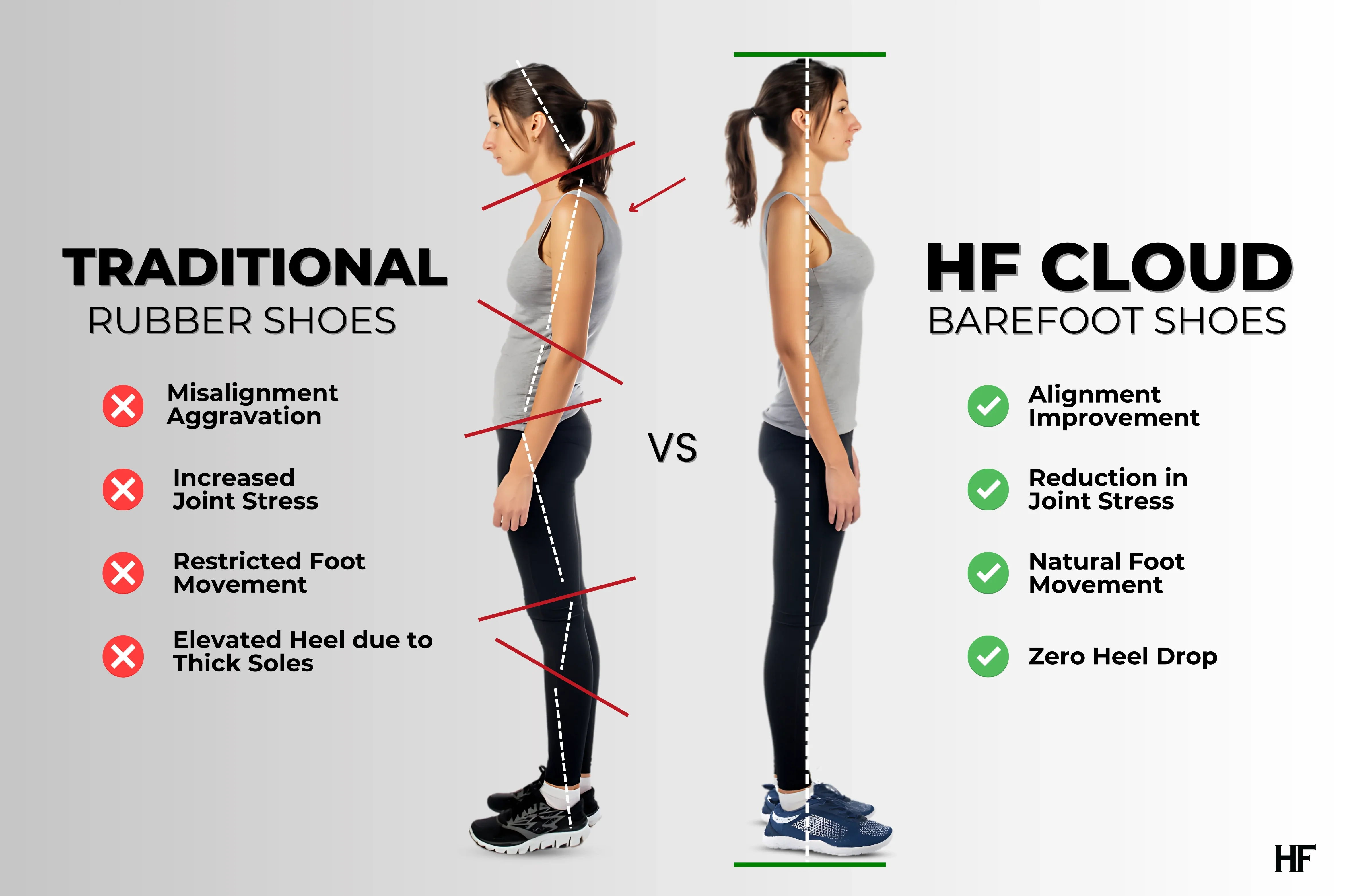 Comparison of traditional and barefoot shoe benefits and drawbacks with side profile images.