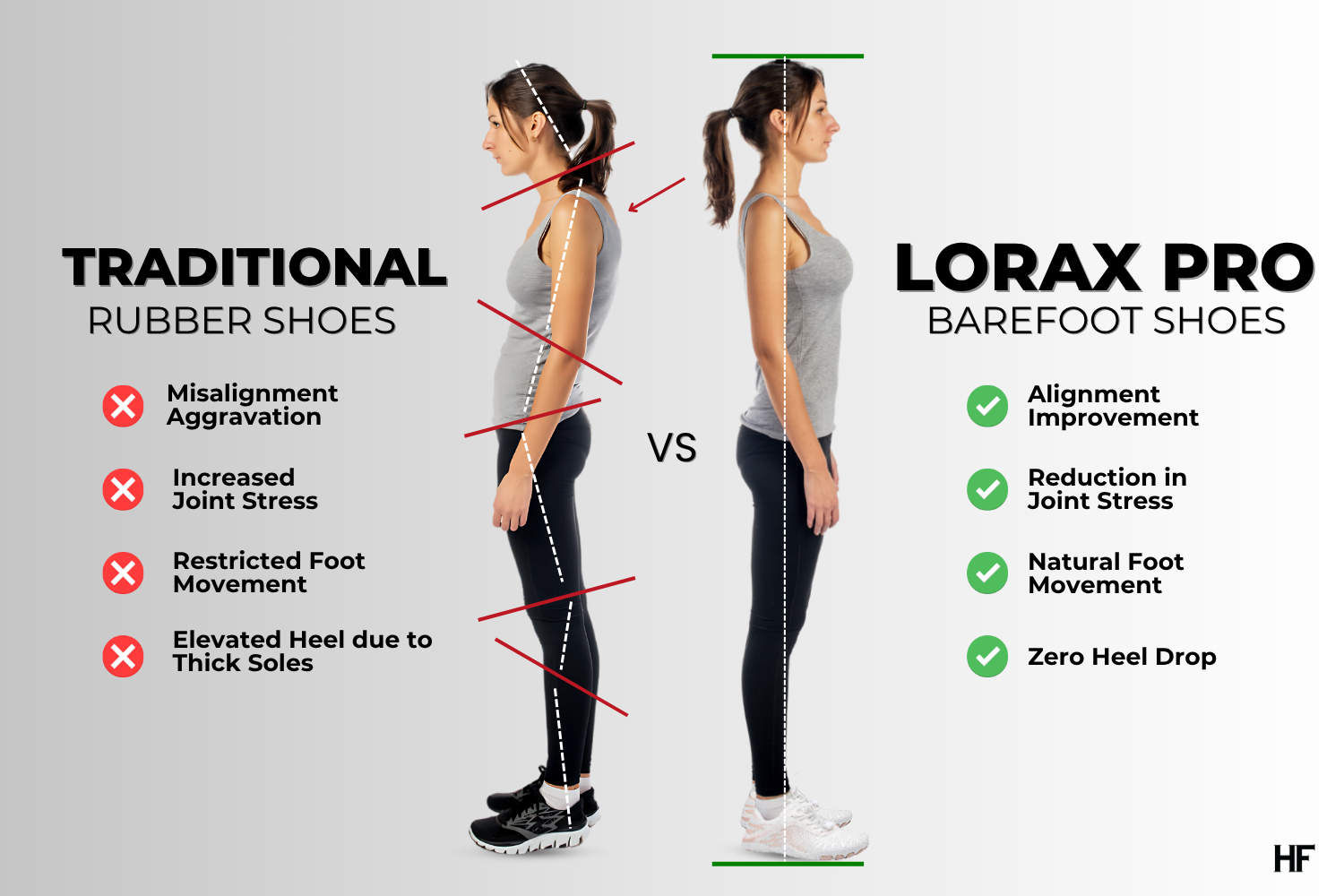 Comparison of posture with traditional shoes and barefoot shoes.