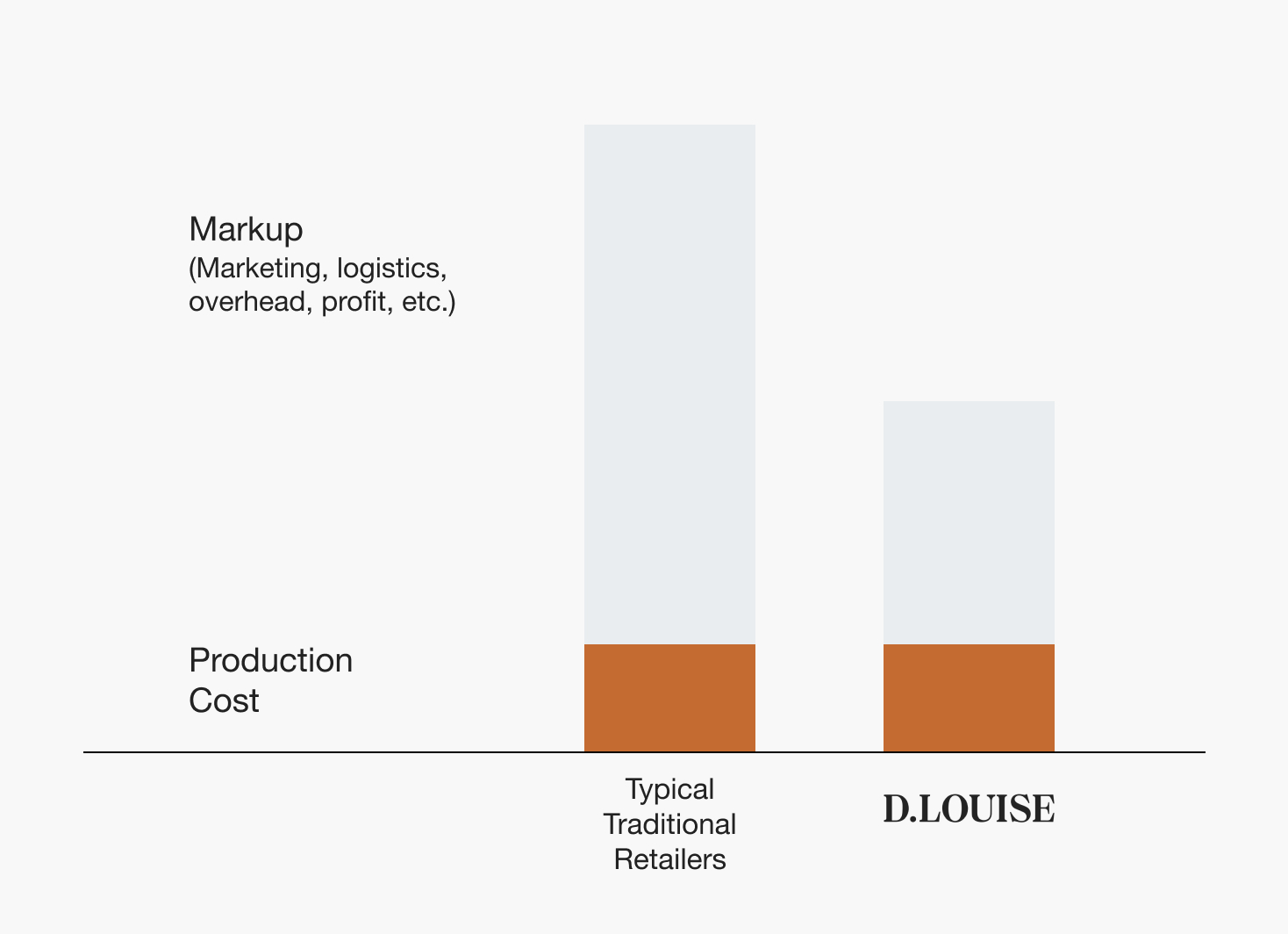 A bar chart comparing production cost and markup between typical retailers and D.LOUISE, showing a lower markup for D.LOUISE.