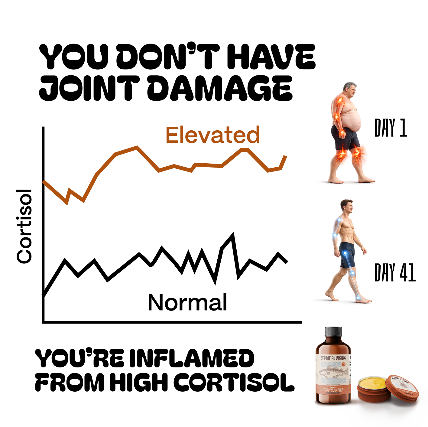 An infographic showing cortisol charts, before and after photos of a man's joint inflammation, and product images.