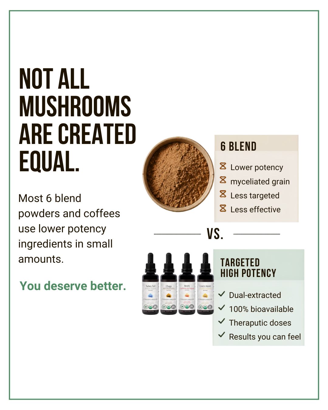 An infographic comparing the effectiveness of mushroom powder blends versus targeted high potency tinctures for supplements.