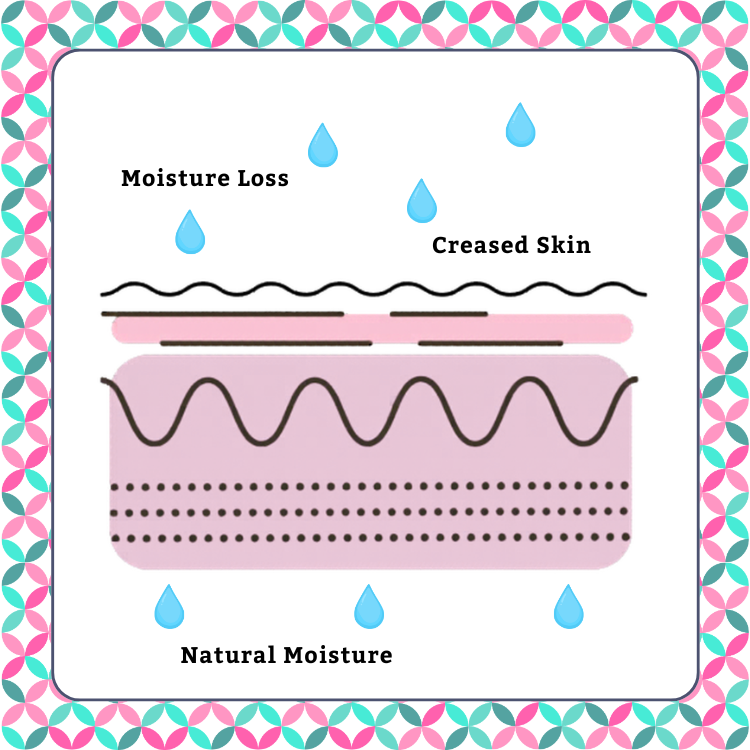 Graphic showing moisture loss and creased skin