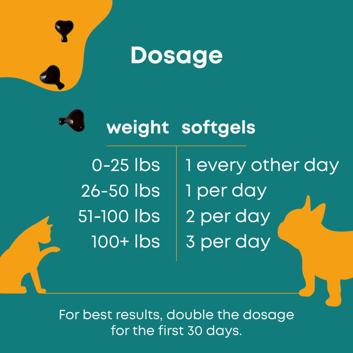 Dosage chart for softgels with cat illustrations and weight categories.