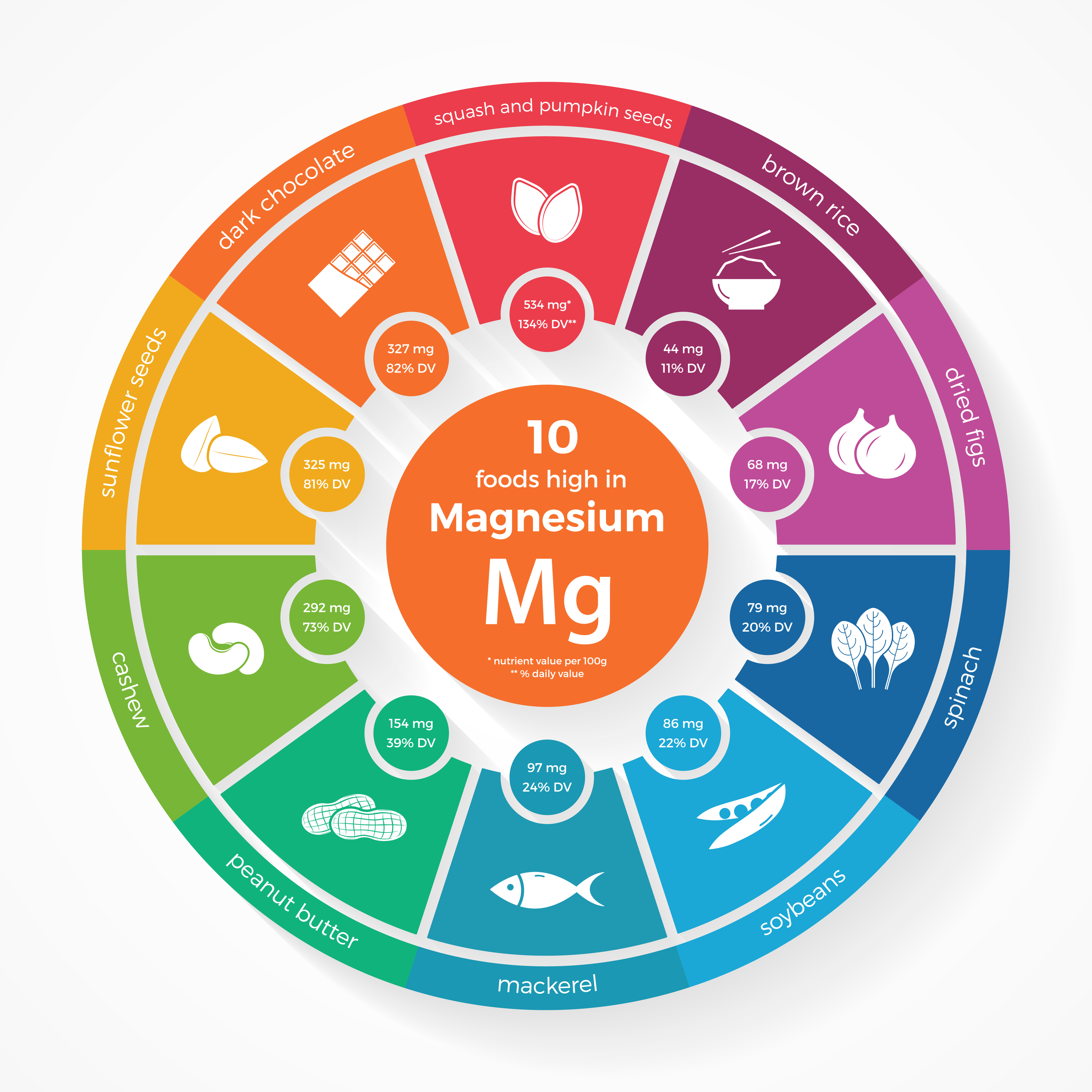 A colorful circular infographic listing 10 foods high in magnesium and their nutritional values per 100g.