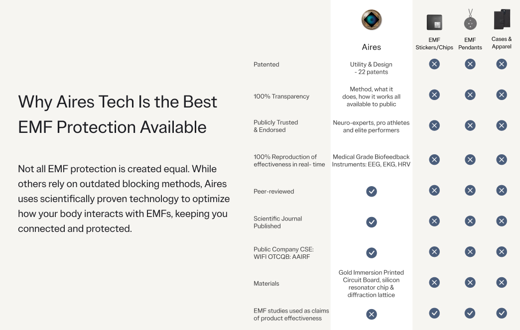 Infographic about Aires Tech's EMF protection features and benefits.