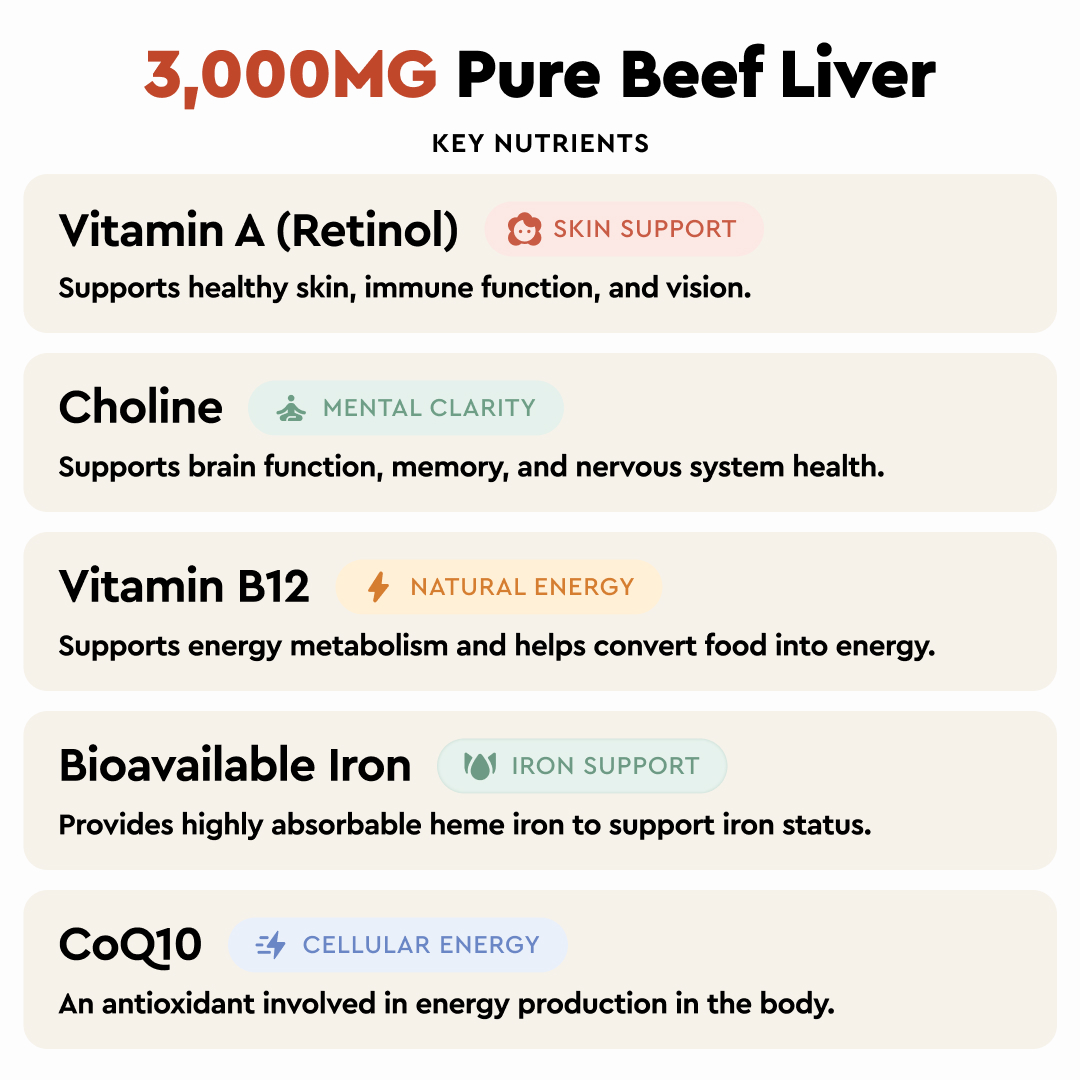 An infographic listing the key nutrients and health benefits of 3,000MG Pure Beef Liver supplement.