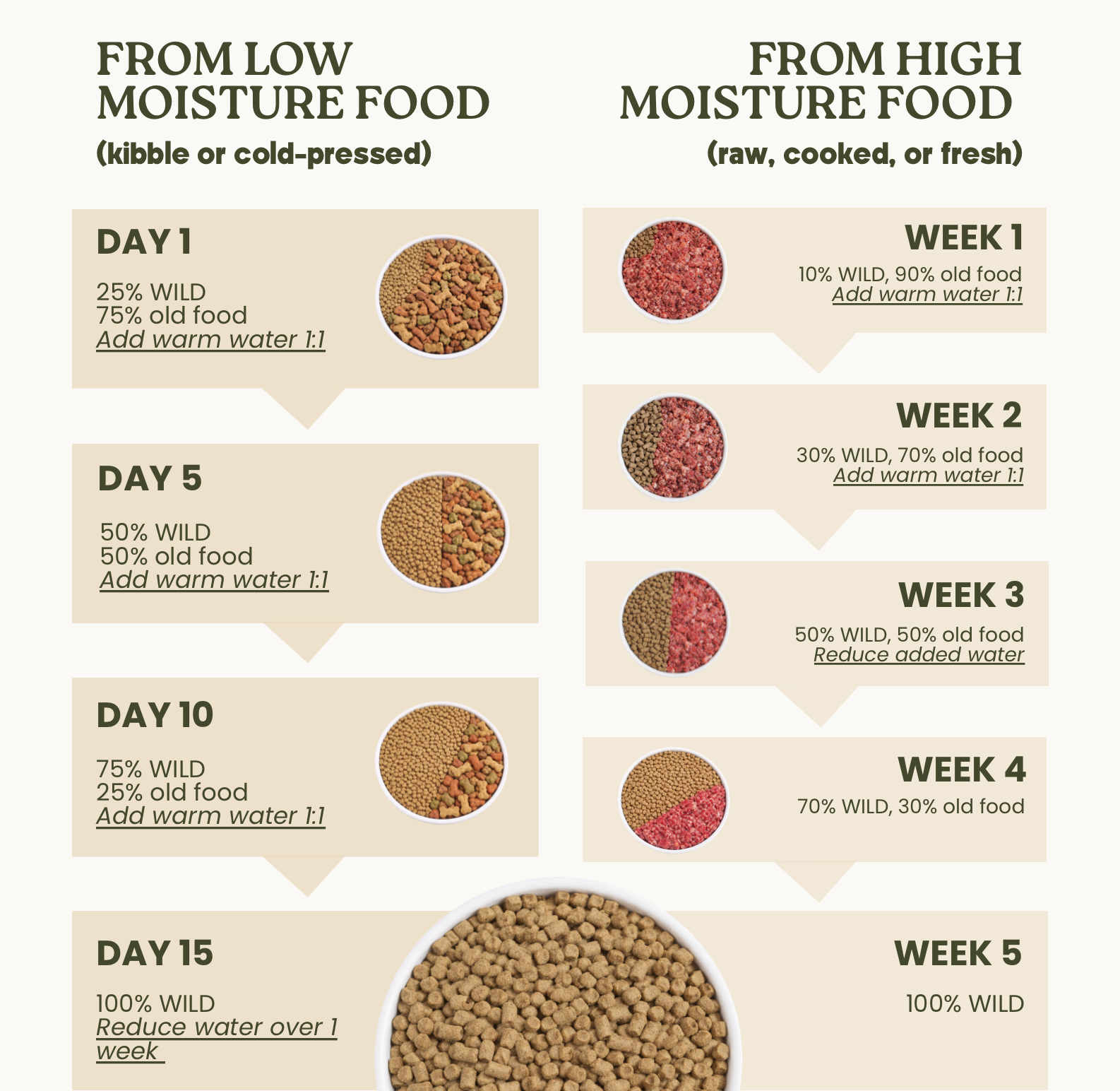 WILD Pet Food's cold-pressed transition plan differentiated for coming from low moisture food (kibble or cold-pressed) and high moisture food (raw, cooked or fresh). 