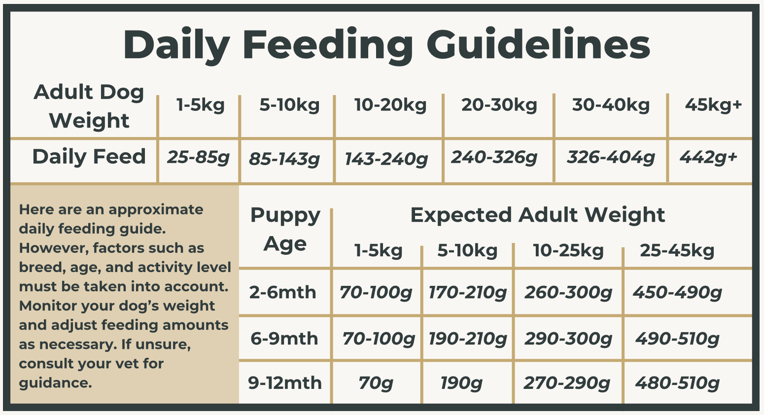 Chart showing daily feeding guidelines for dogs based on weight and age.
