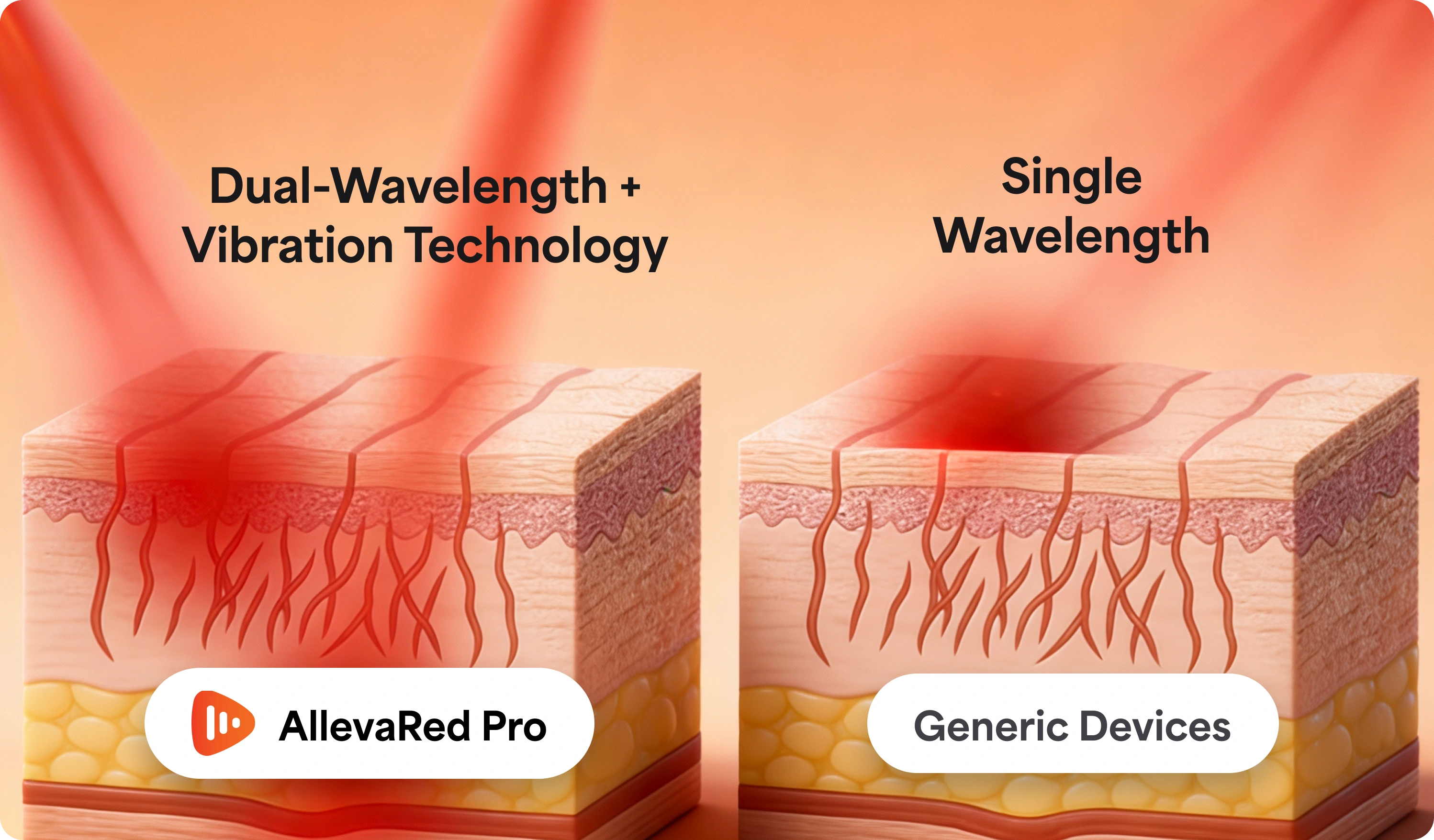 An illustration comparing the skin penetration of dual-wavelength technology versus single-wavelength technology.