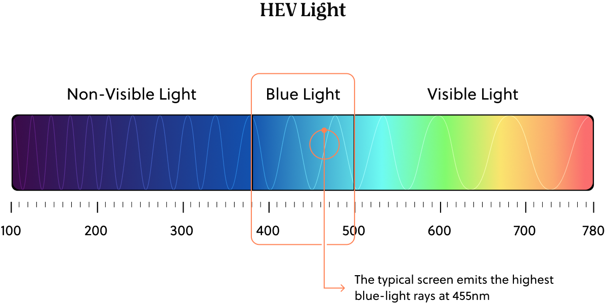 Color spectrum with a phone outline and HEV light label.