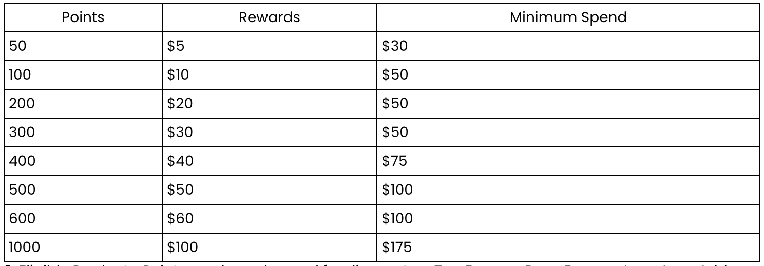Table showing points, rewards, and minimum spend values.