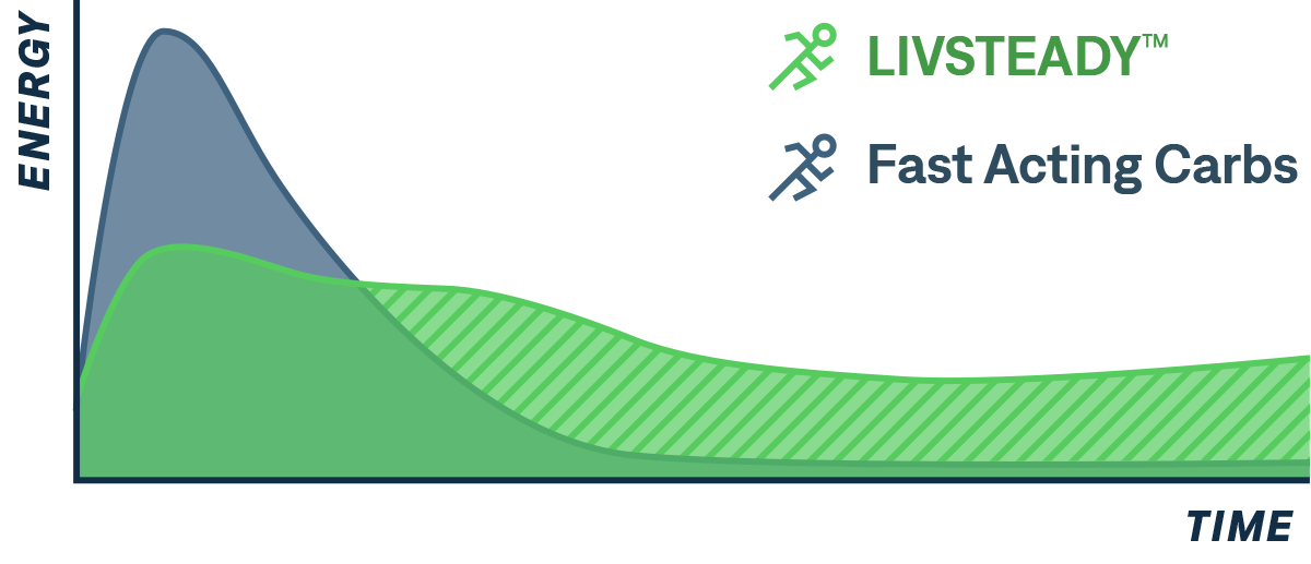 Graph comparing energy levels of LIVSTEADY versus fast-acting carbs over time.