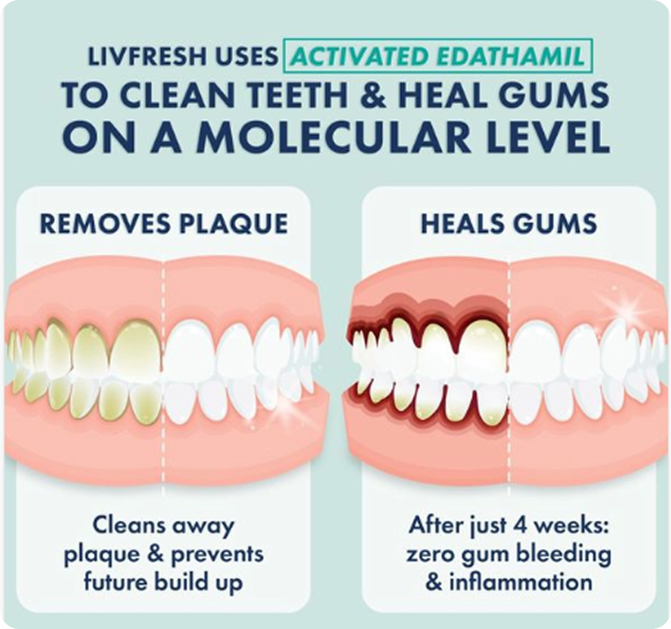 Illustration showing dental product effects on plaque removal and gum healing.