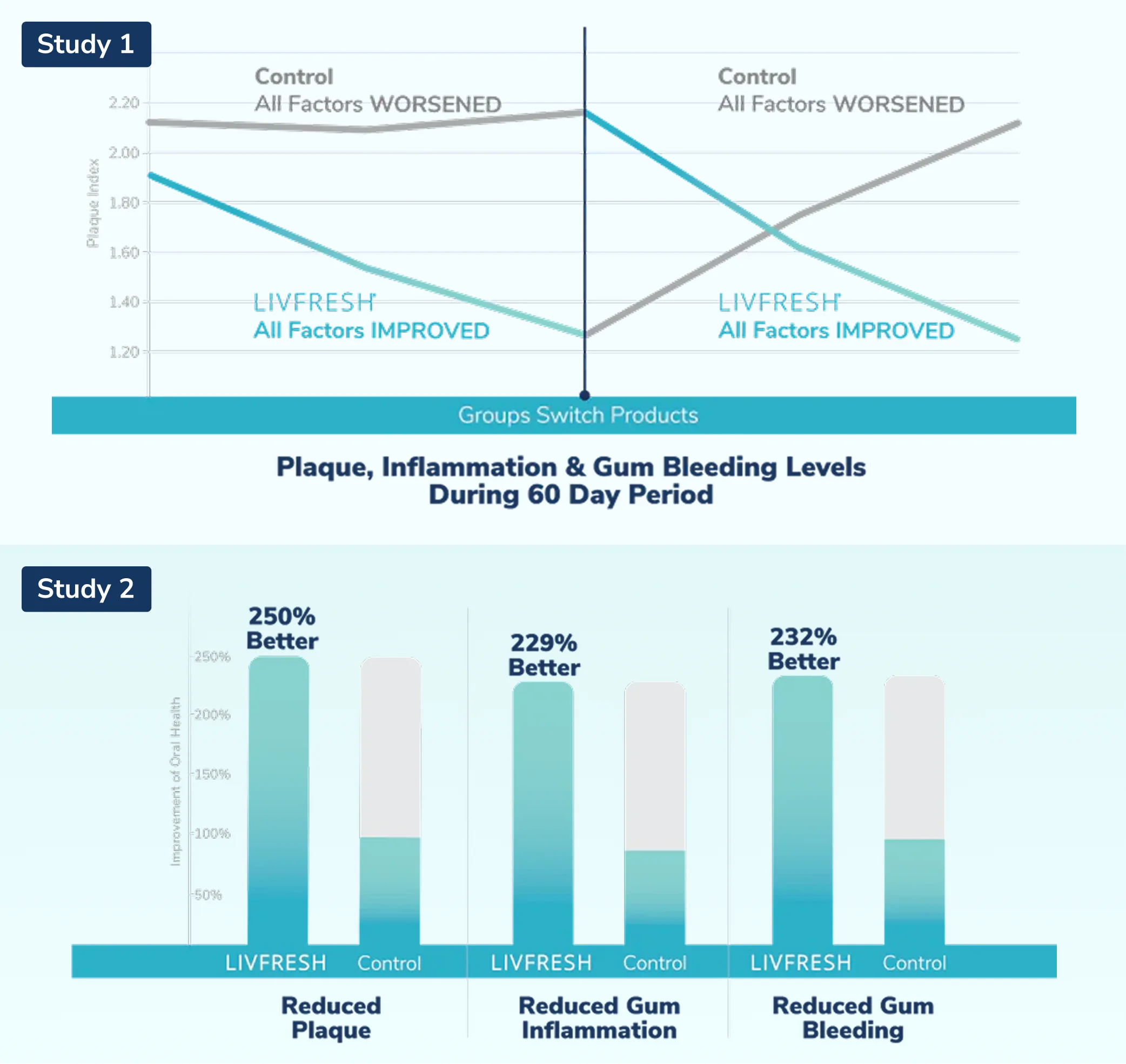 Two charts from studies comparing LIVFRESH and a control group on plaque, inflammation, and gum bleeding.