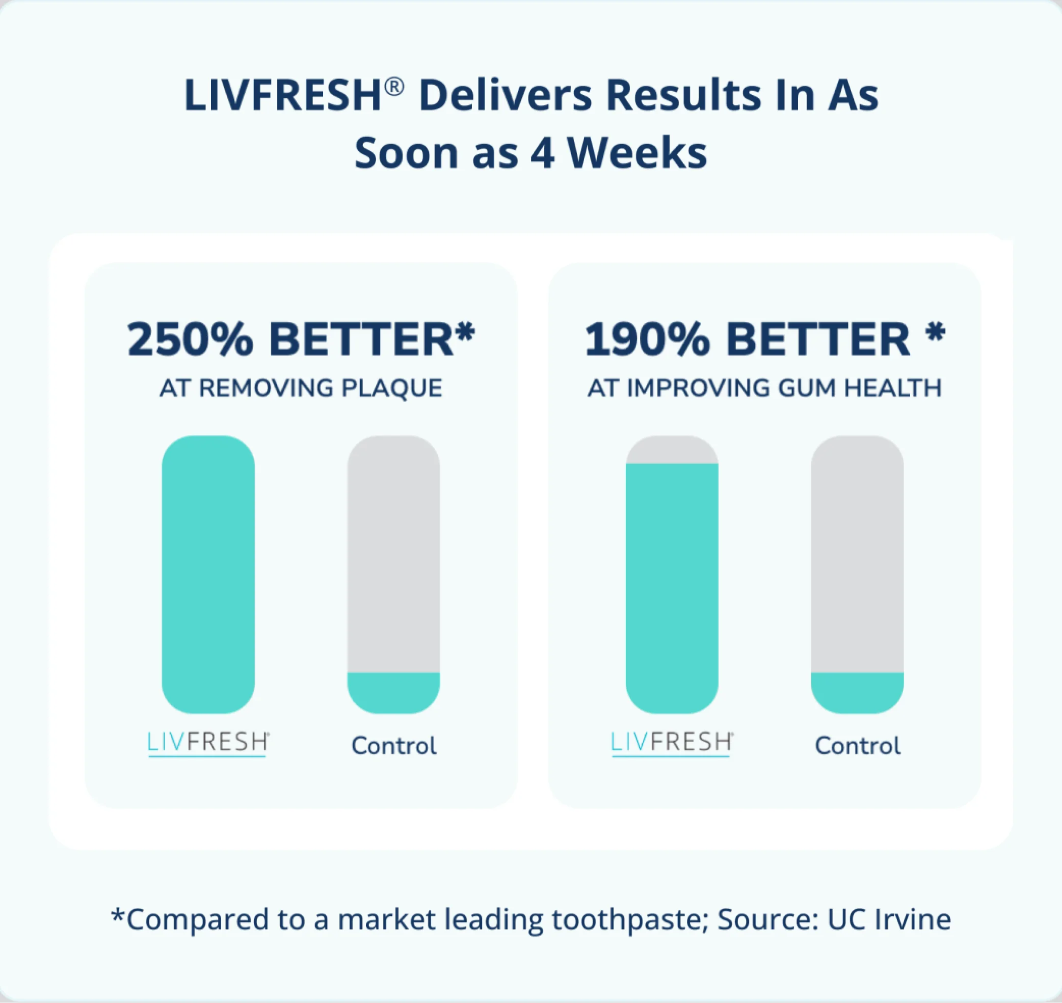 Bar charts showing LivFresh is 250% better at removing plaque and 190% better at improving gum health.