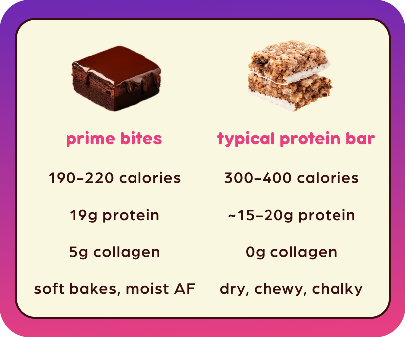 Comparison chart of prime bites and typical protein bars with calories, protein, and collagen content.
