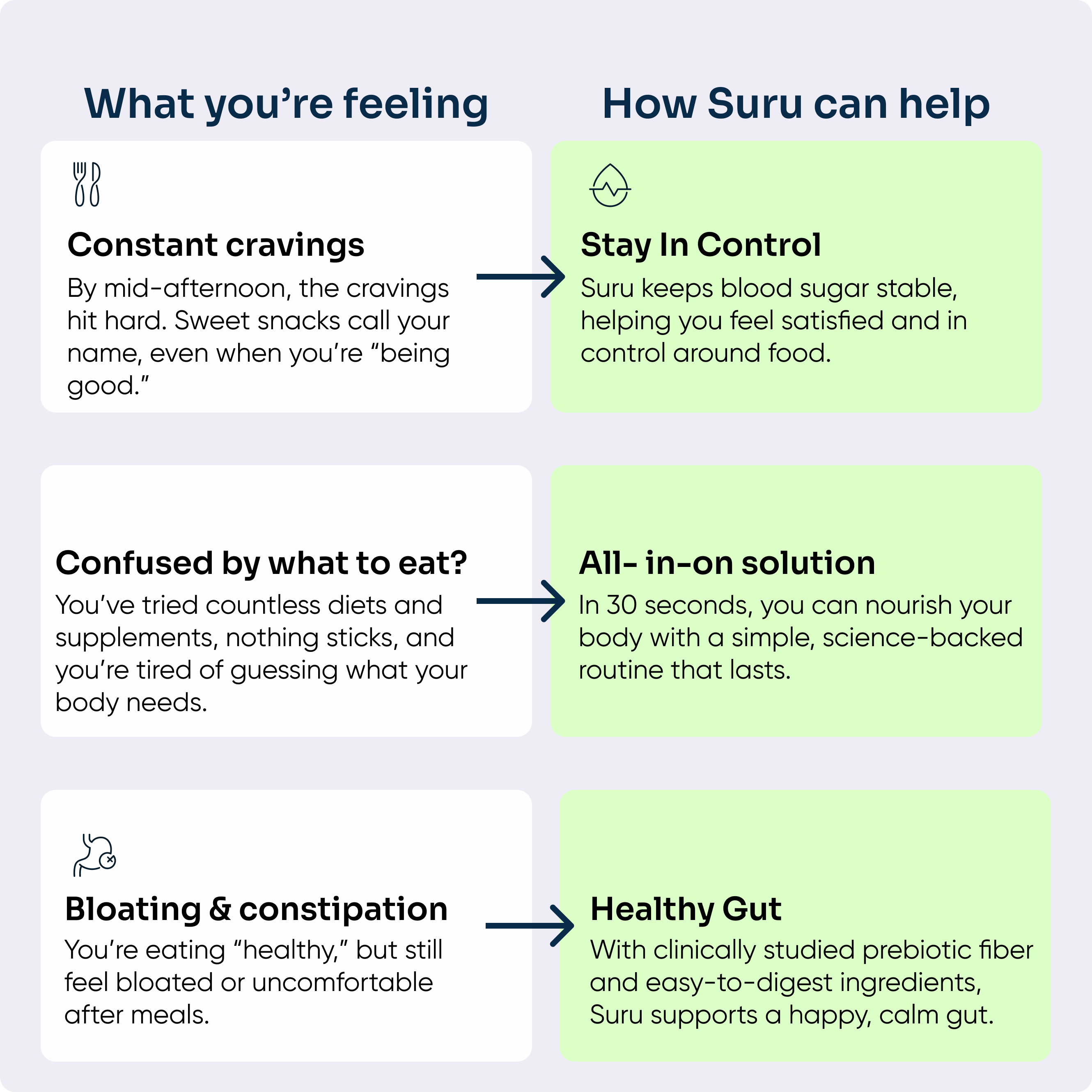 Infographic comparing feelings about food with solutions provided by Suru.