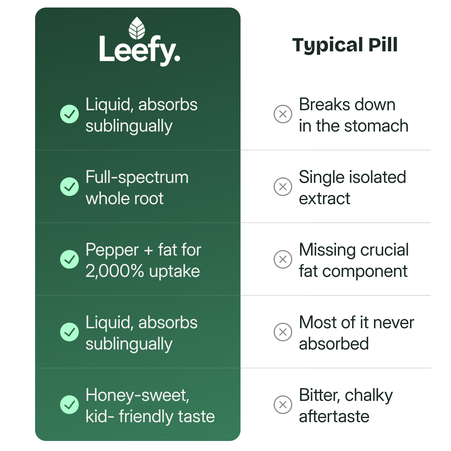 An infographic comparing the benefits of Leefy liquid supplement to the drawbacks of a typical pill.