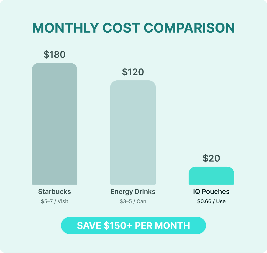 A bar chart comparing the monthly costs of Starbucks ($180), Energy Drinks ($120), and IQ Pouches ($20).