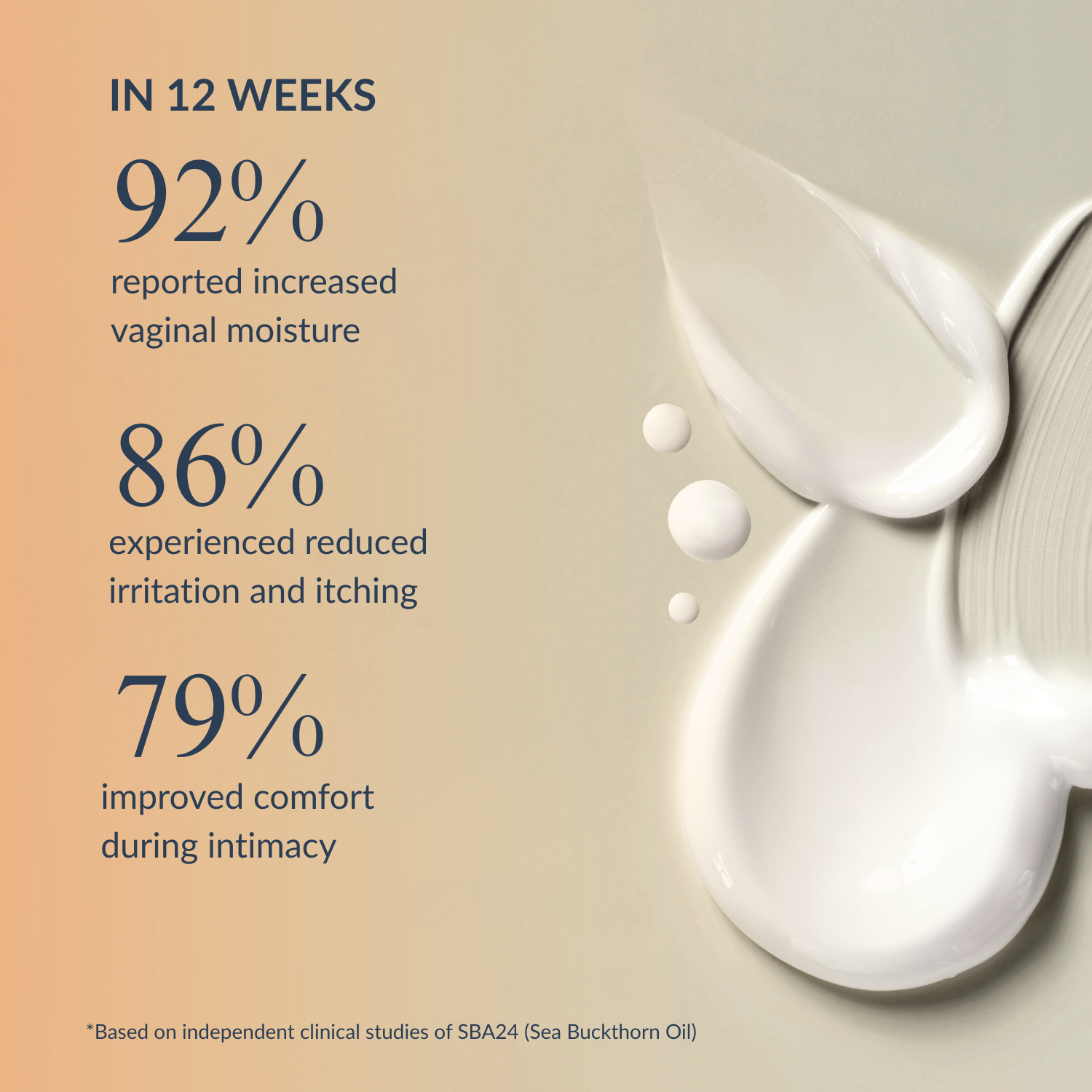 An infographic with statistics about product benefits next to a swirl of white cream on a beige background.