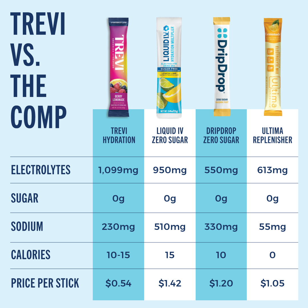 Trevi electrolytes and hydration comparison