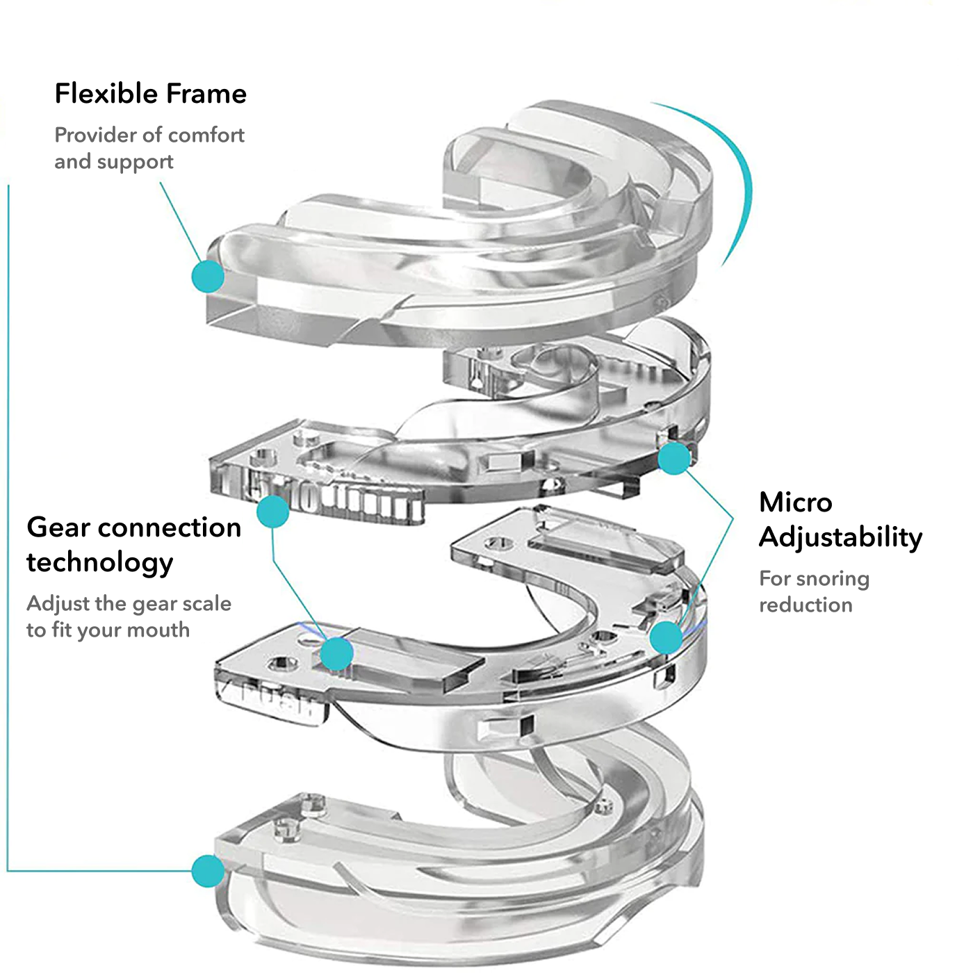 Transparent anti-snoring mouthpiece labeled with flexible frame, gear connection, and micro adjustability.