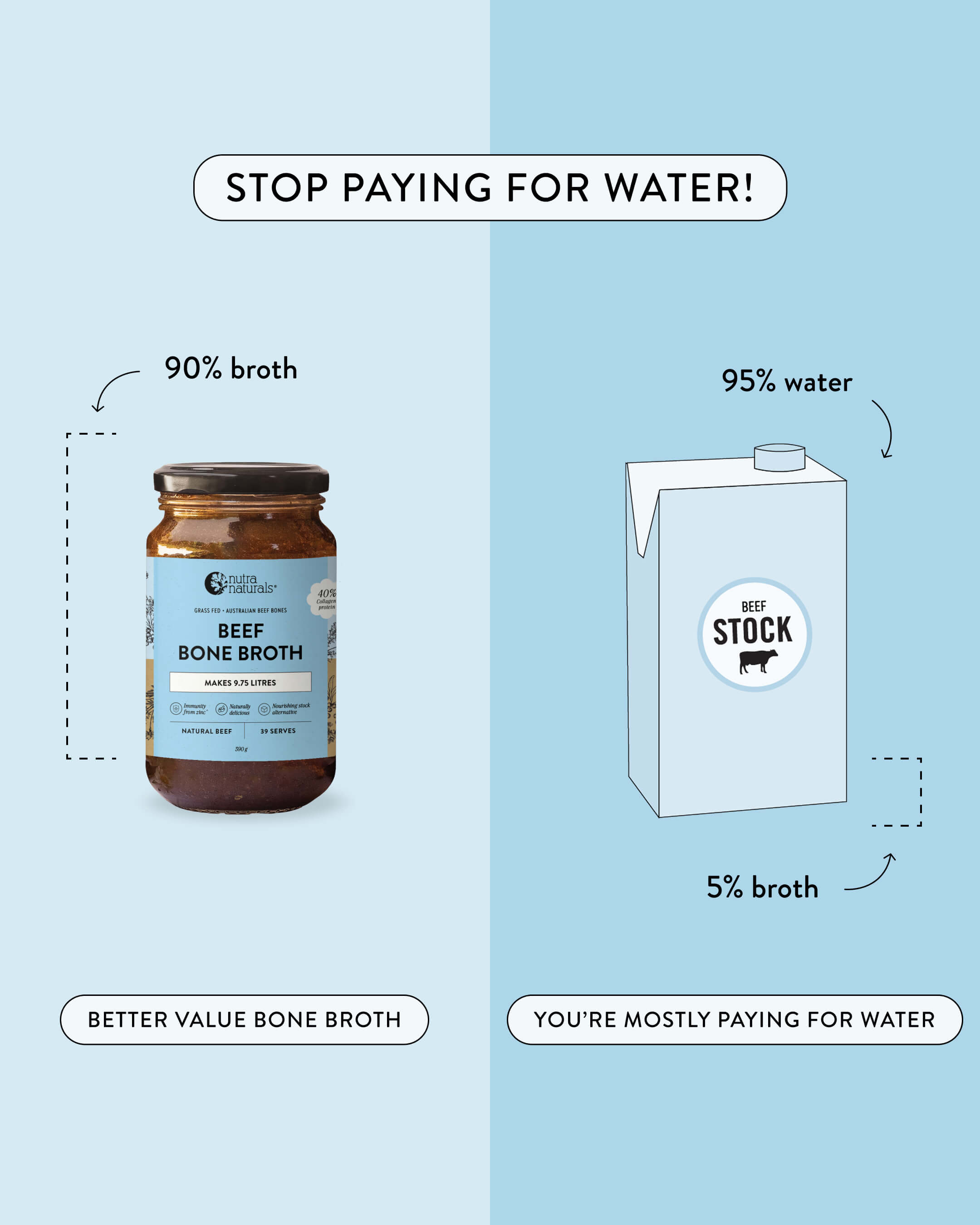 A graphic comparing a jar of concentrated beef bone broth to a carton of diluted beef stock.