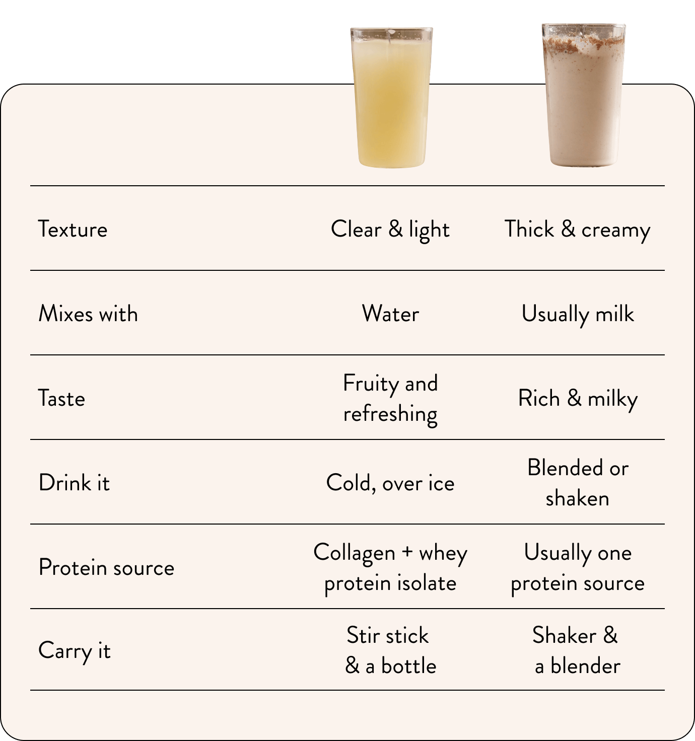 A chart comparing a clear, light protein drink with a thick, creamy protein drink across several attributes.