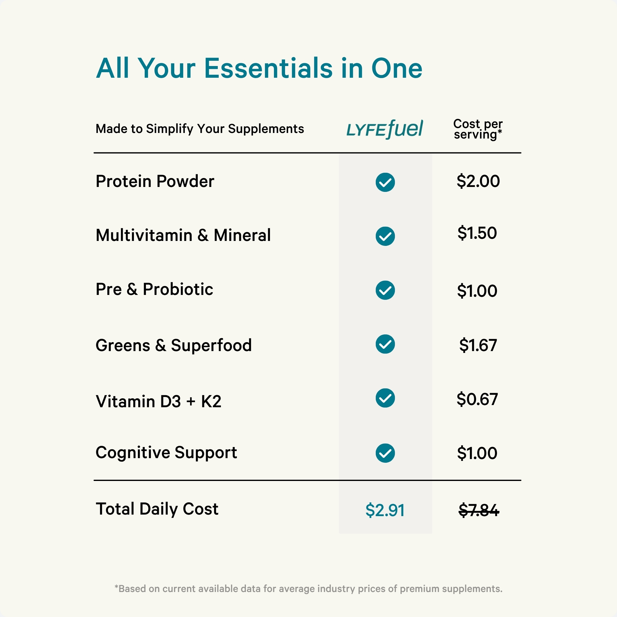 Table listing supplement costs with checkmarks and total daily cost.