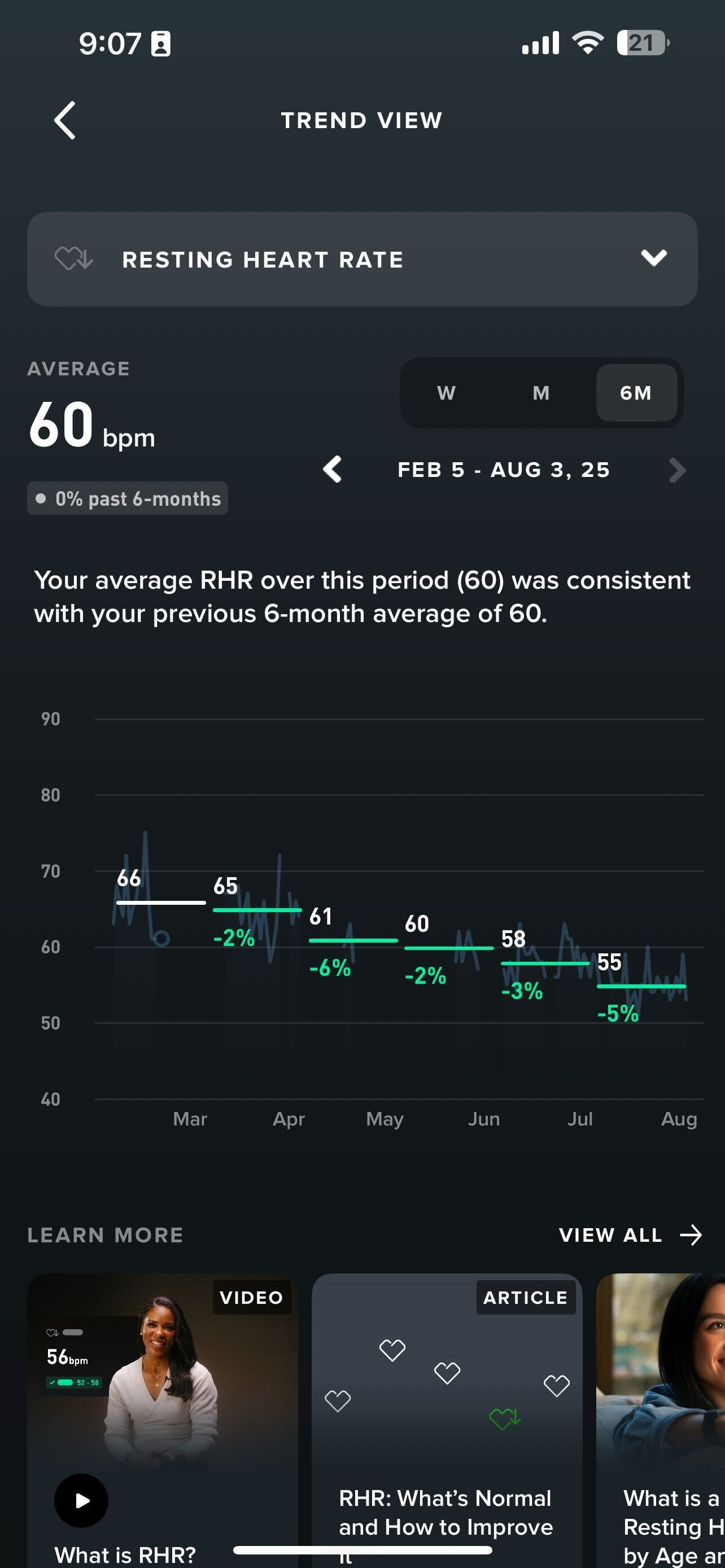 Graph showing resting heart rate trend, with an average of 60 bpm over six months.