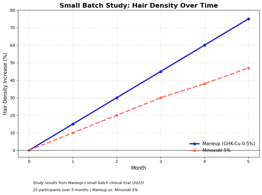 Line graph comparing hair density increase over time for two treatments.