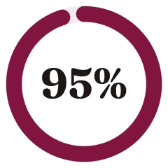 experienced significant daily pain reduction