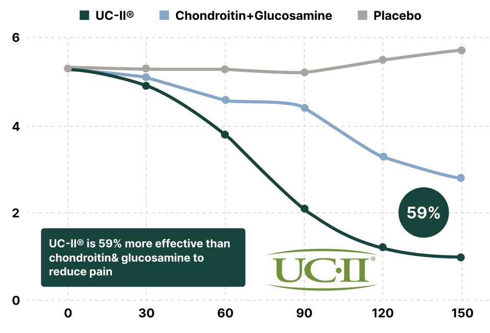 Line graph comparing UC-II, chondroitin + glucosamine, and placebo effectiveness over time.