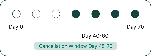 Timeline showing a cancellation window from day 45 to day 70.