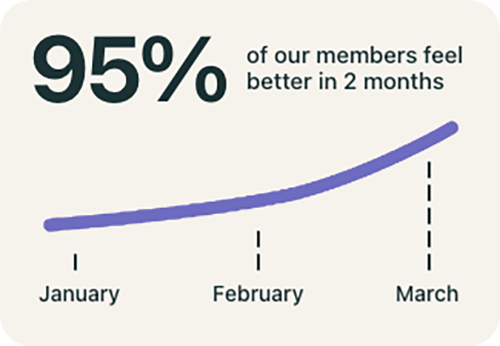 Graph showing 95% improvement over two months from January to March.