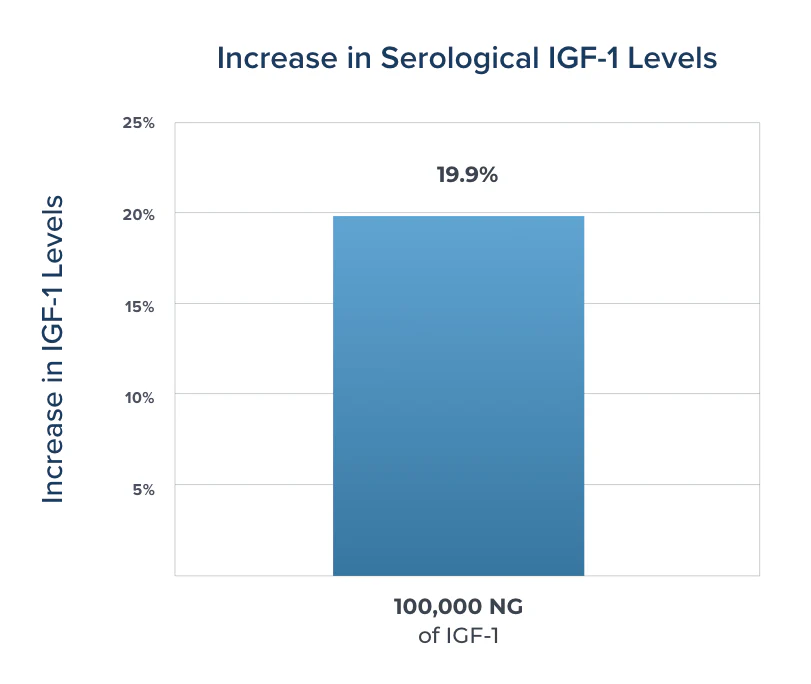 Bar chart showing a 19.9% increase in serological IGF-1 levels.